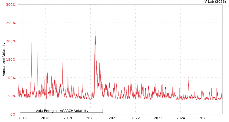 graph of Axia Energia AGARCH