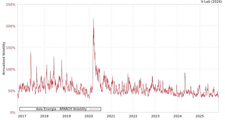 graph of Axia Energia APARCH