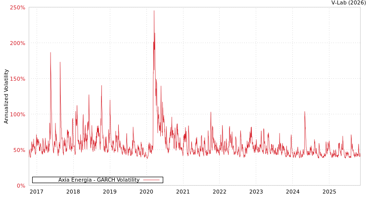 graph of Axia Energia GARCH