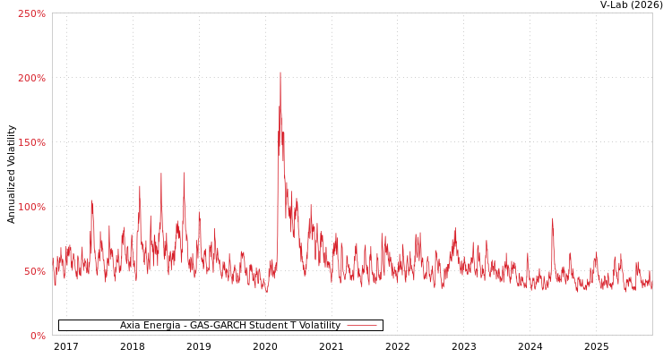 graph of Axia Energia GAS-GARCH-T
