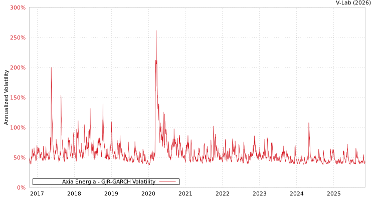 graph of Axia Energia GJR-GARCH