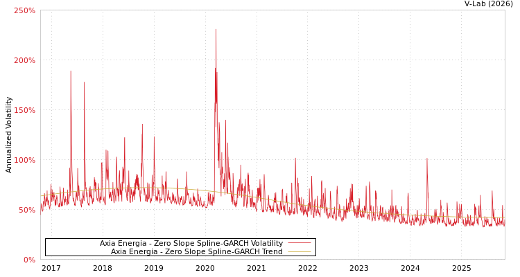 graph of Axia Energia S0GARCH