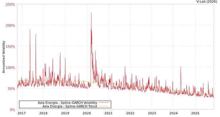 graph of Axia Energia SGARCH
