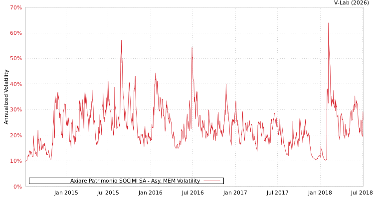 graph of Axiare Patrimonio SOCIMI SA AMEM