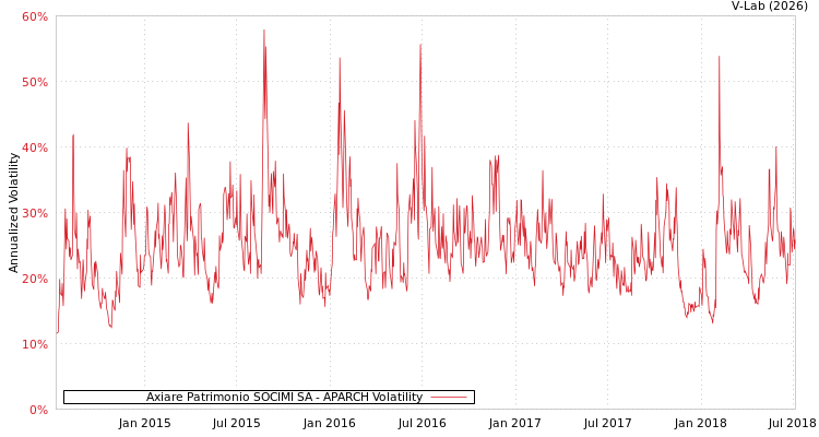 graph of Axiare Patrimonio SOCIMI SA APARCH