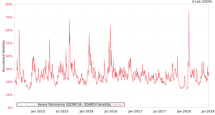 graph of Axiare Patrimonio SOCIMI SA EGARCH