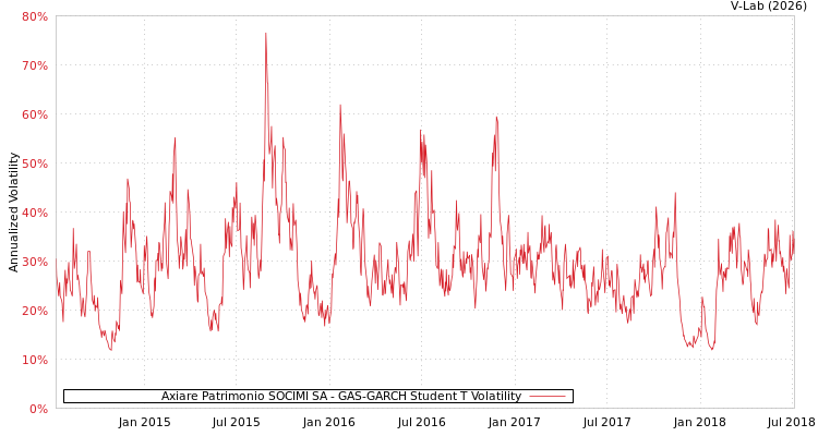 graph of Axiare Patrimonio SOCIMI SA GAS-GARCH-T