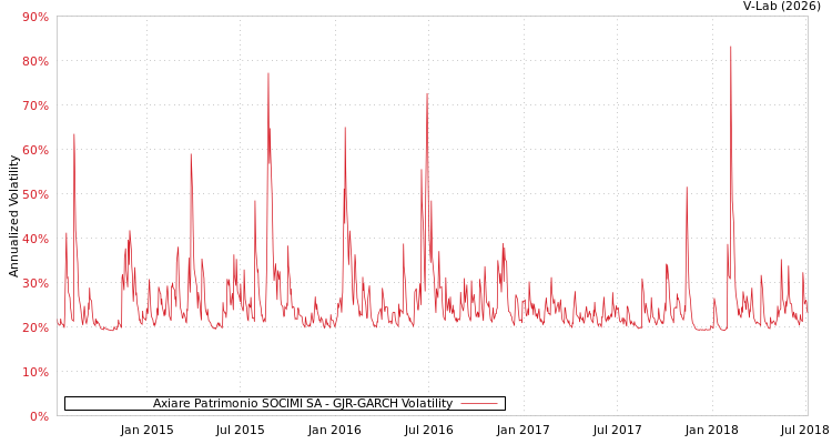 graph of Axiare Patrimonio SOCIMI SA GJR-GARCH