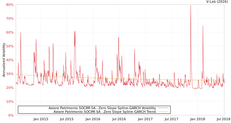 graph of Axiare Patrimonio SOCIMI SA S0GARCH