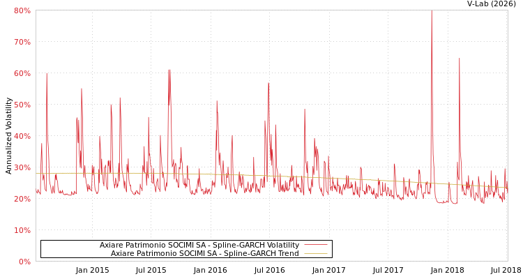 graph of Axiare Patrimonio SOCIMI SA SGARCH