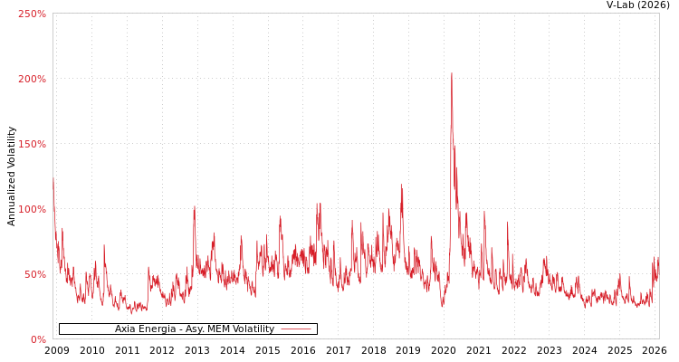graph of Axia Energia AMEM