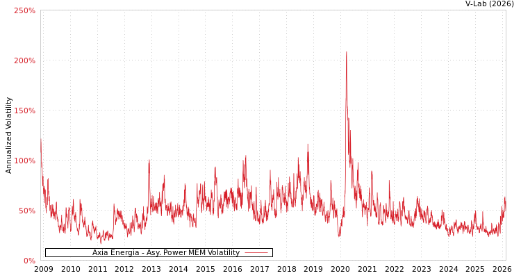 graph of Axia Energia APMEM