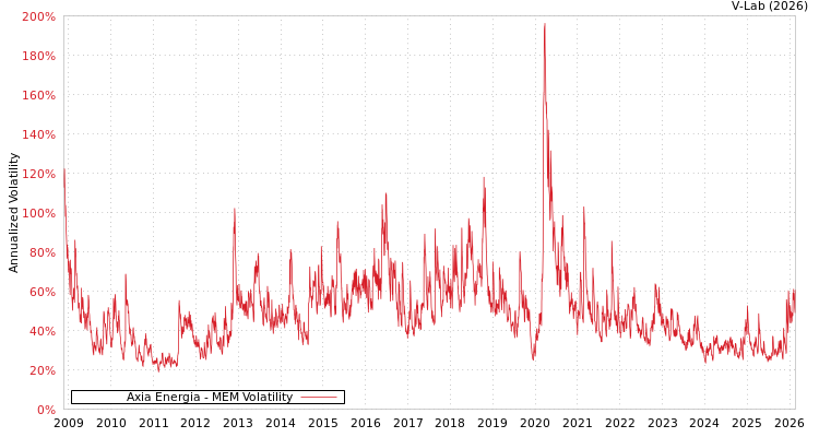 graph of Axia Energia MEM