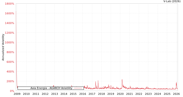 graph of Axia Energia AGARCH