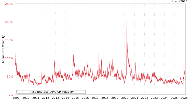 graph of Axia Energia APARCH