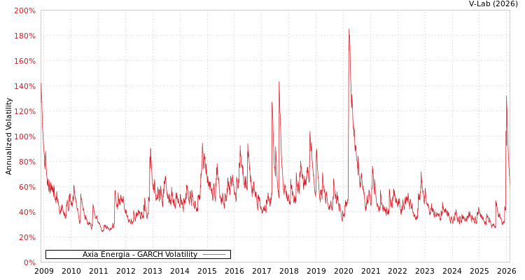 graph of Axia Energia GARCH