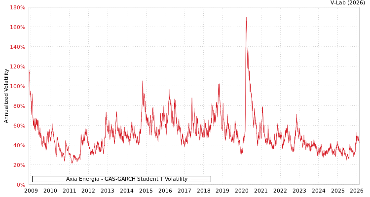 graph of Axia Energia GAS-GARCH-T