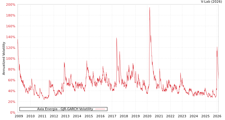 graph of Axia Energia GJR-GARCH