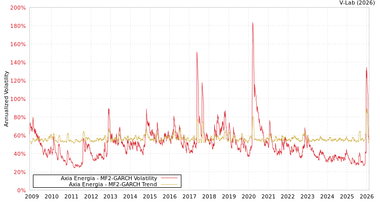 graph of Axia Energia MF2-GARCH