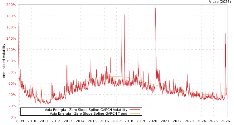 graph of Axia Energia S0GARCH