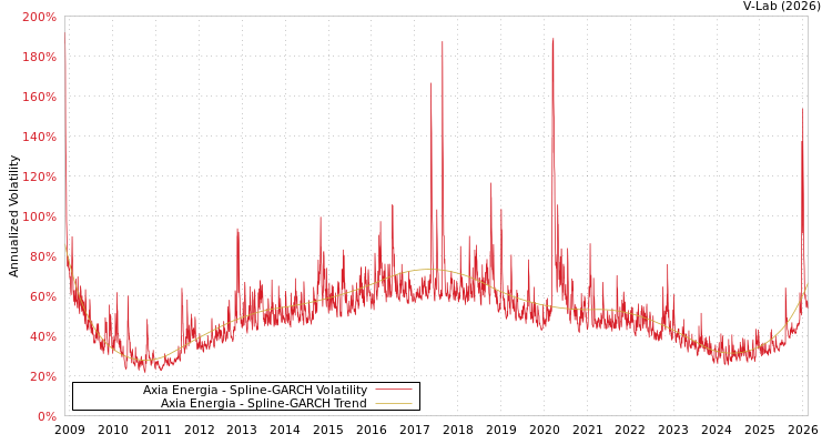 graph of Axia Energia SGARCH