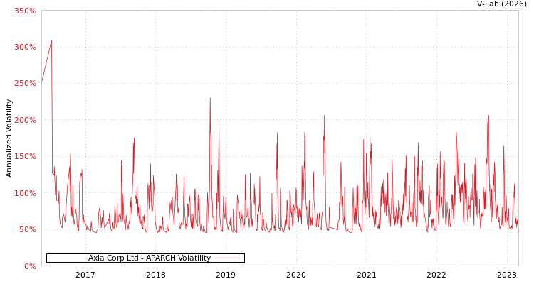 graph of Axia Corp Ltd APARCH