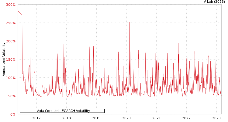 graph of Axia Corp Ltd EGARCH