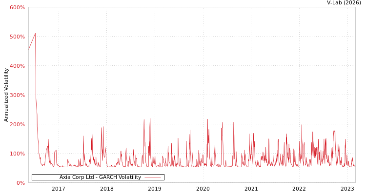 graph of Axia Corp Ltd GARCH