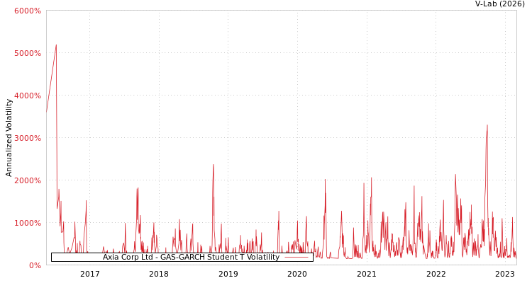 graph of Axia Corp Ltd GAS-GARCH-T
