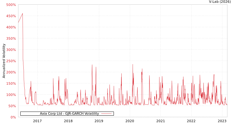 graph of Axia Corp Ltd GJR-GARCH