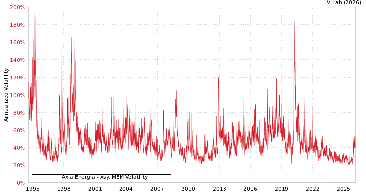 graph of Axia Energia AMEM