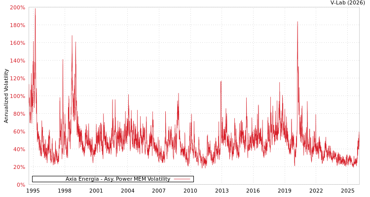 graph of Axia Energia APMEM