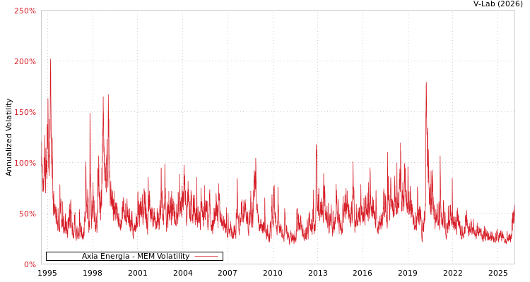 graph of Axia Energia MEM
