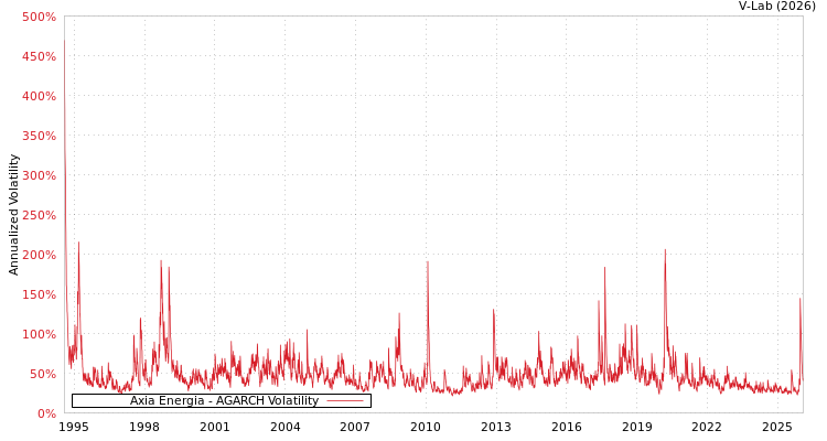 graph of Axia Energia AGARCH
