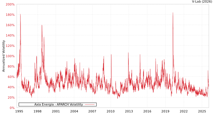 graph of Axia Energia APARCH