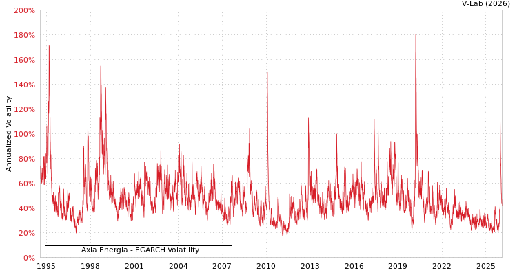 graph of Axia Energia EGARCH