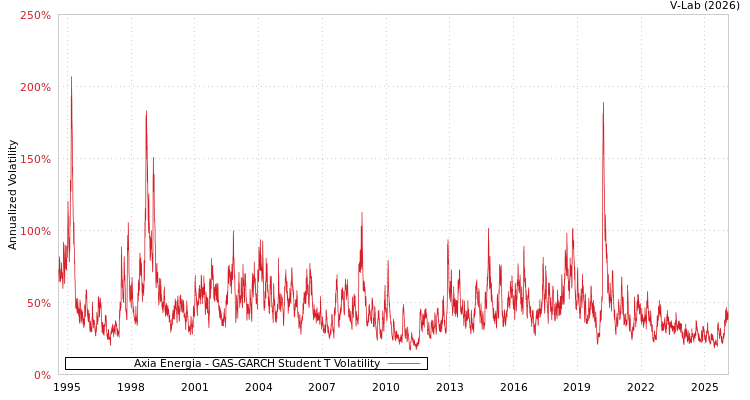 graph of Axia Energia GAS-GARCH-T