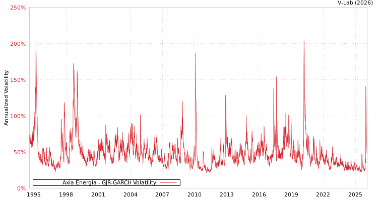 graph of Axia Energia GJR-GARCH