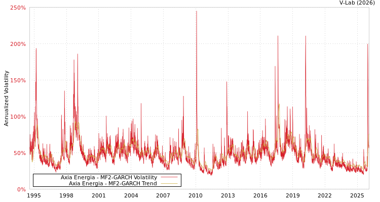 graph of Axia Energia MF2-GARCH