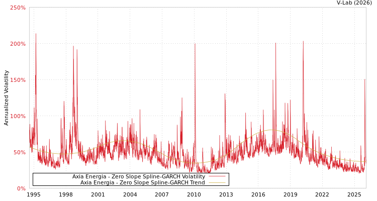 graph of Axia Energia S0GARCH