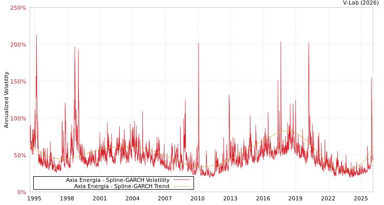 graph of Axia Energia SGARCH