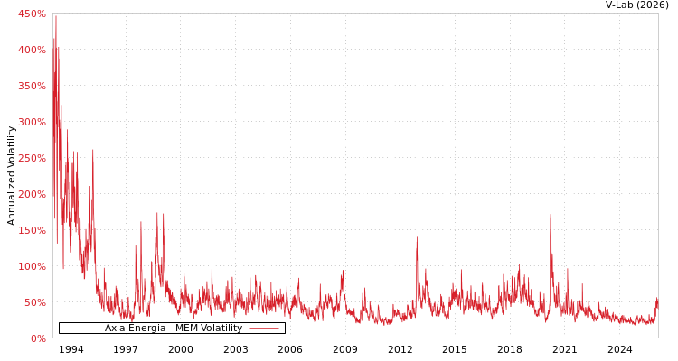 graph of Axia Energia MEM