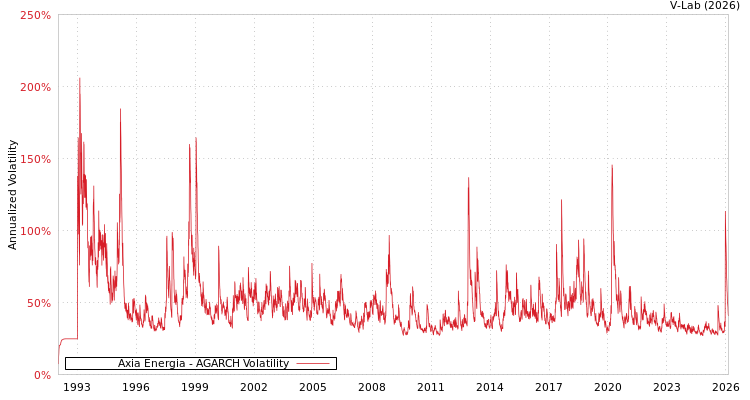 graph of Axia Energia AGARCH