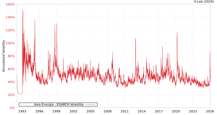 graph of Axia Energia EGARCH