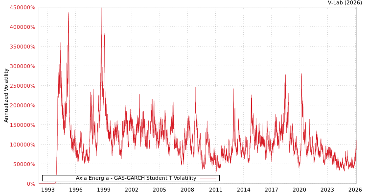 graph of Axia Energia GAS-GARCH-T