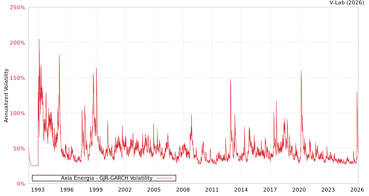 graph of Axia Energia GJR-GARCH