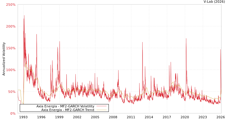 graph of Axia Energia MF2-GARCH