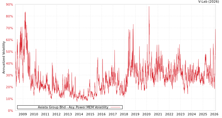 graph of Axiata Group Bhd APMEM