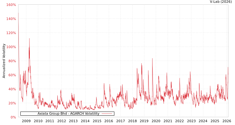 graph of Axiata Group Bhd AGARCH