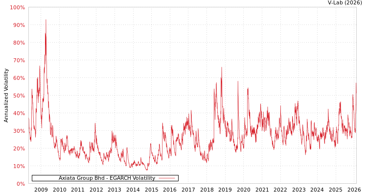 graph of Axiata Group Bhd EGARCH
